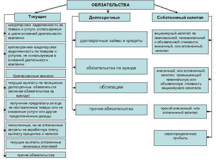 ОБЯЗАТЕЛЬСТВА Текущие кредиторская задолженность за товары и услуги, используемые в цикле основной деятельности компании