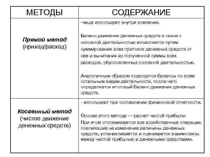 МЕТОДЫ СОДЕРЖАНИЕ чаще используют внутри компании. Прямой метод (приход/расход) Баланс движения денежных средств в