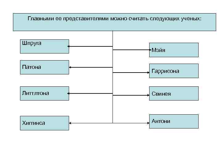 Главными ее представителями можно считать следующих ученых: Шпруга Мэйя Патона Гаррисона Литтлтона Свинея Хиггинса