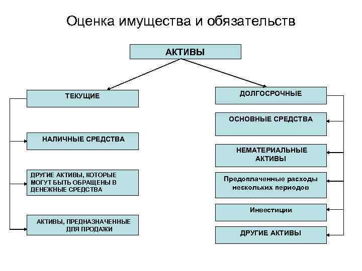 Оценка имущества и обязательств АКТИВЫ ТЕКУЩИЕ ДОЛГОСРОЧНЫЕ ОСНОВНЫЕ СРЕДСТВА НАЛИЧНЫЕ СРЕДСТВА НЕМАТЕРИАЛЬНЫЕ АКТИВЫ ДРУГИЕ