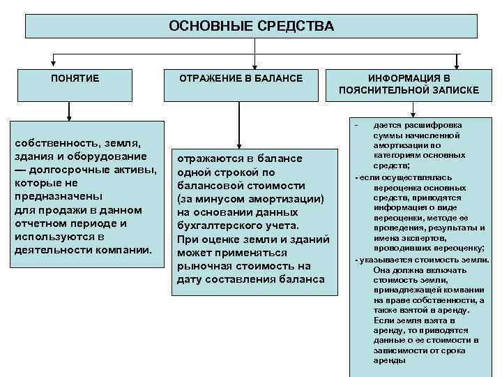 ОСНОВНЫЕ СРЕДСТВА ПОНЯТИЕ ОТРАЖЕНИЕ В БАЛАНСЕ ИНФОРМАЦИЯ В ПОЯСНИТЕЛЬНОЙ ЗАПИСКЕ собственность, земля, здания и