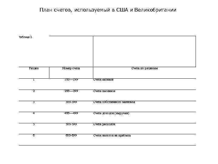 План счетов, используемый в США и Великобритании Таблица 3 Раздел Номер счета Счета по