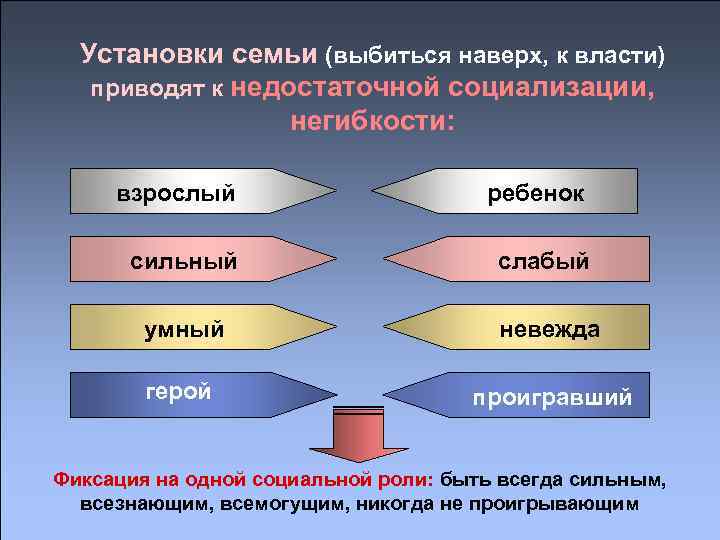 Установки семьи (выбиться наверх, к власти) приводят к недостаточной социализации, негибкости: взрослый ребенок сильный