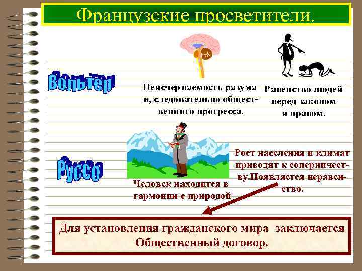 Французские просветители. Неисчерпаемость разума Равенство людей и, следовательно общест- перед законом венного прогресса. и