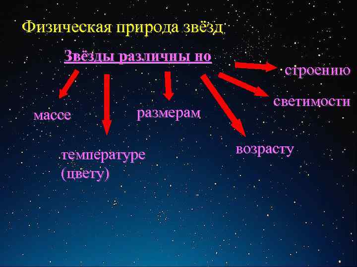 Физическая природа звёзд Звёзды различны по массе размерам температуре (цвету) строению светимости возрасту 
