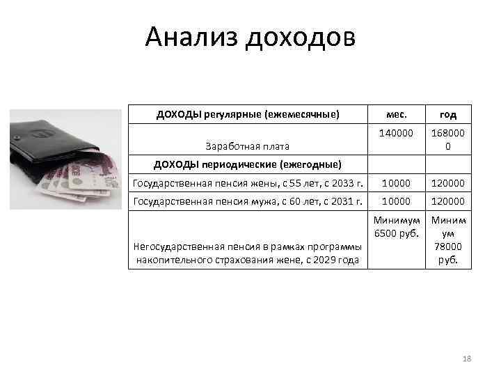 Анализ доходов ДОХОДЫ регулярные (ежемесячные) мес. год 140000 168000 0 ДОХОДЫ периодические (ежегодные) Государственная