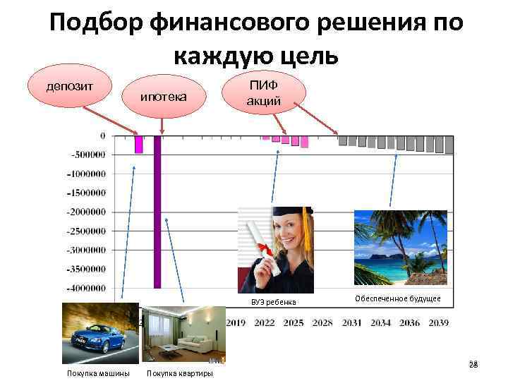 Подбор финансового решения по каждую цель депозит ипотека ПИФ акций ВУЗ ребенка Покупка машины