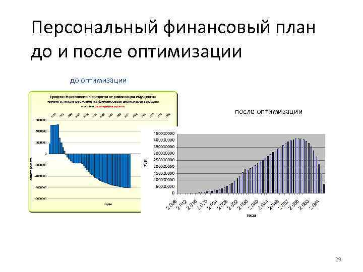 Персональный финансовый план до и после оптимизации до оптимизации после оптимизации 29 