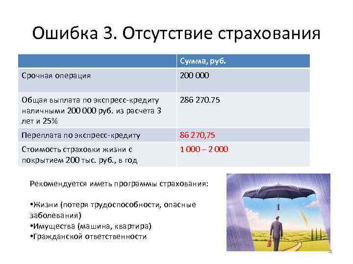 Ошибка 3. Отсутствие страхования Сумма, руб. Срочная операция 200 000 Общая выплата по экспресс-кредиту