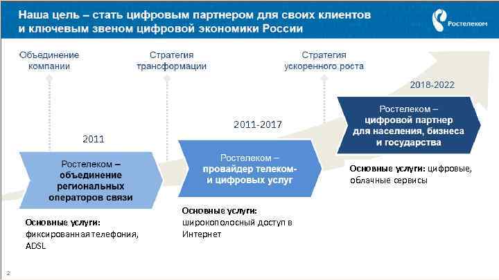 2011 -2017 2011 Основные услуги: цифровые, облачные сервисы Основные услуги: фиксированная телефония, ADSL Основные