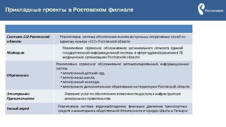 УМНЫЙ ГОРОД. Прикладные проекты в Ростовском филиале Цифровые платформы. Система-112 Ростовской области Медицина Образование