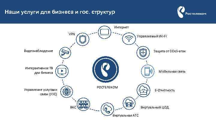 Наши услуги для бизнеса и гос. структур Интернет VPN Управляемый Wi-Fi Видеонаблюдение Защита от