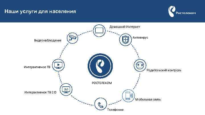 Наши услуги для населения Домашний Интернет Антивирус Видеонаблюдение Интерактивное ТВ Родительский контроль РОСТЕЛЕКОМ Интерактивное