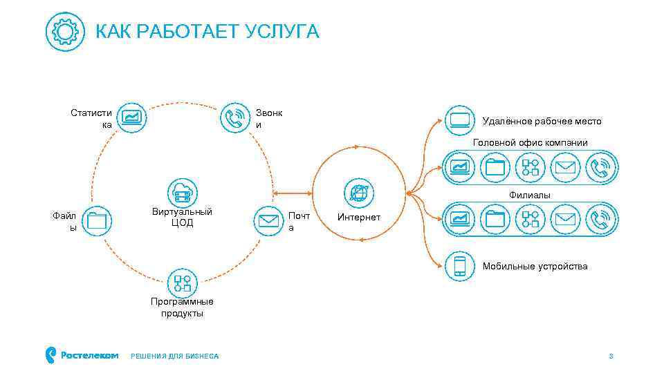 КАК РАБОТАЕТ УСЛУГА Статисти ка Звонк и Удалённое рабочее место Головной офис компании Филиалы