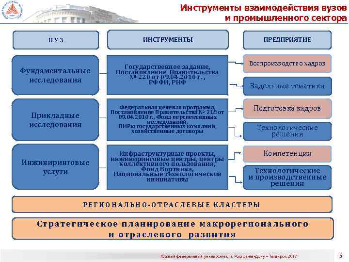 Инструменты взаимодействия вузов и промышленного сектора ВУЗ ИНСТРУМЕНТЫ Фундаментальные исследования Государственное задание, Постановление Правительства