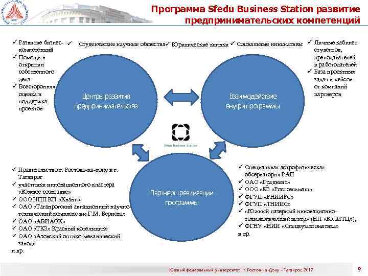 Программа Sfedu Business Station развитие предпринимательских компетенций ü Развитие бизнес- ü Студенческие научные обществаü