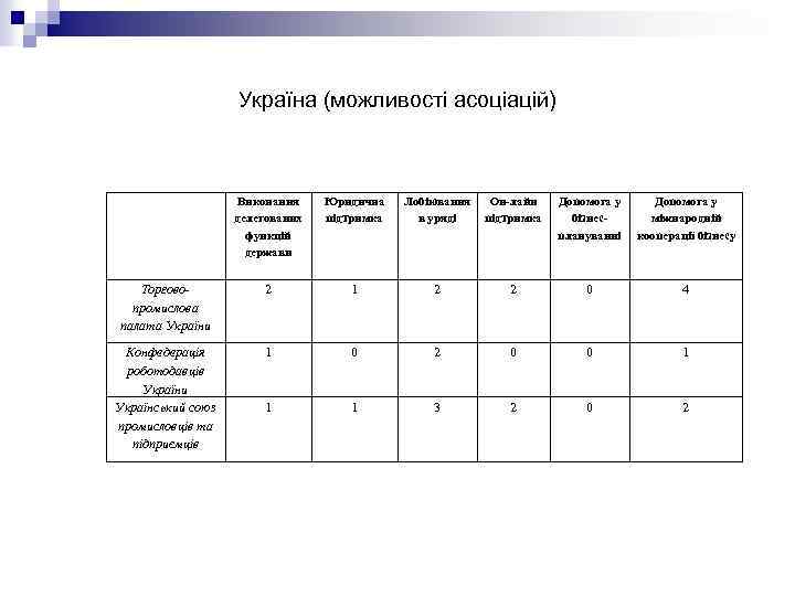 Україна (можливості асоціацій) Виконання делегованих функцій держави Юридична підтримка Лобіювання в уряді Он-лайн підтримка