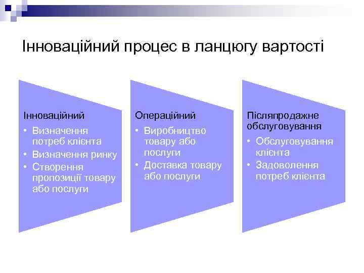 Інноваційний процес в ланцюгу вартості Інноваційний • Визначення потреб клієнта • Визначення ринку •