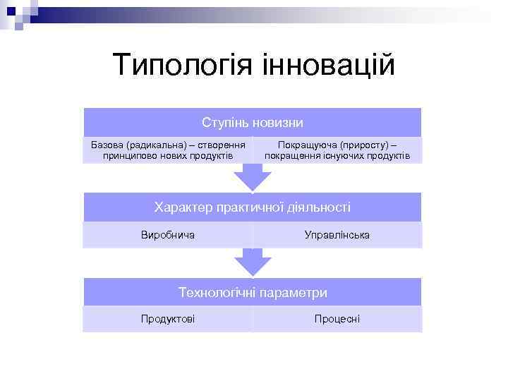 Типологія інновацій Ступінь новизни Базова (радикальна) – створення принципово нових продуктів Покращуюча (приросту) –