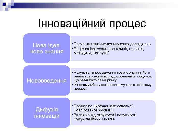 Інноваційний процес Нова ідея, нове знання • Результат закінчених наукових досліджень • Раціоналізаторські пропозиції,