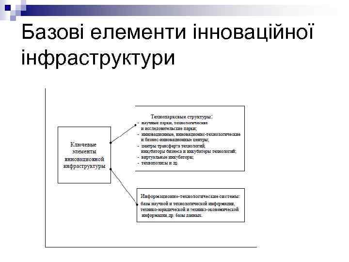Базові елементи інноваційної інфраструктури 