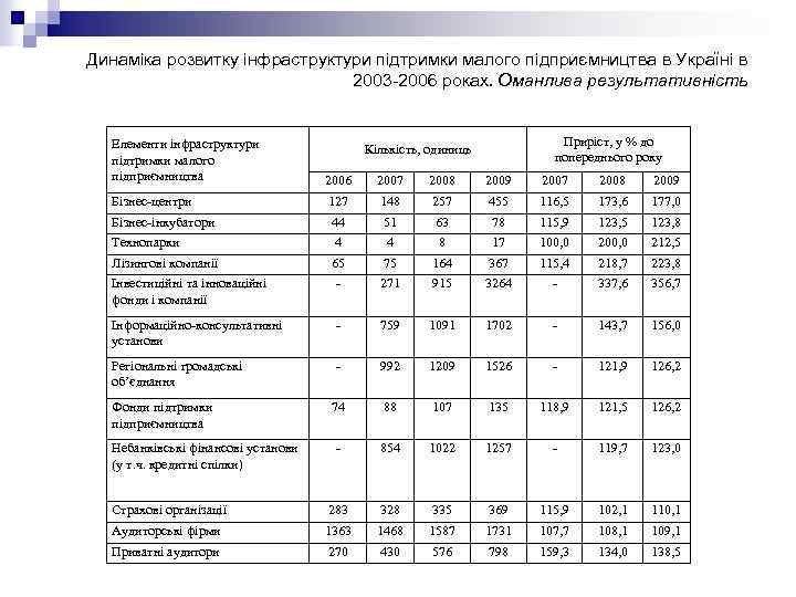 Динаміка розвитку інфраструктури підтримки малого підприємництва в Україні в 2003 -2006 роках. Оманлива результативність