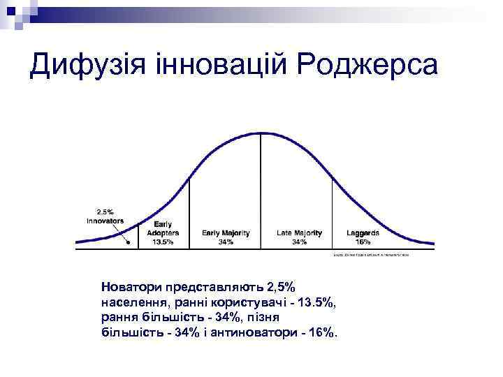 Дифузія інновацій Роджерса Новатори представляють 2, 5% населення, ранні користувачі - 13. 5%, рання