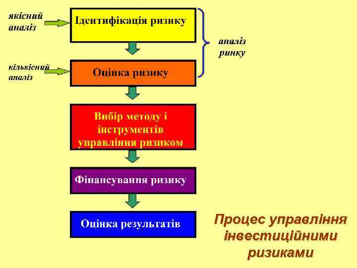 Процес управління інвестиційними ризиками 