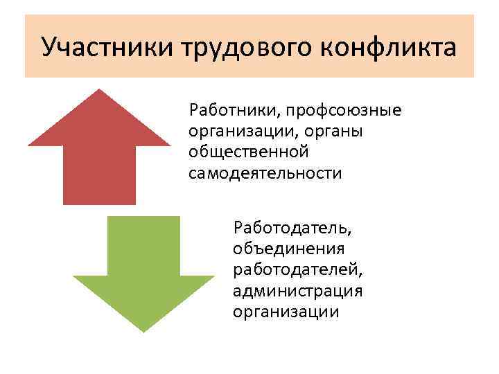 Участники трудового конфликта Работники, профсоюзные организации, органы общественной самодеятельности Работодатель, объединения работодателей, администрация организации