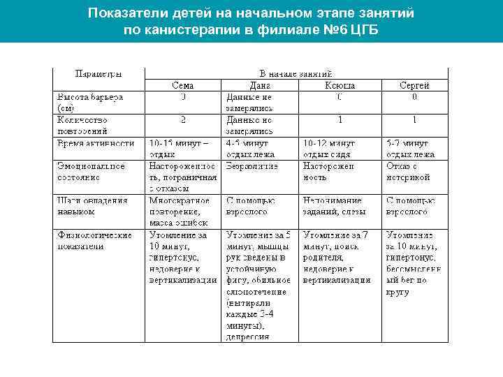Показатели детей на начальном этапе занятий по канистерапии в филиале № 6 ЦГБ 