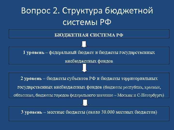 Вопрос 2. Структура бюджетной системы РФ БЮДЖЕТНАЯ СИСТЕМА РФ 1 уровень – федеральный бюджет