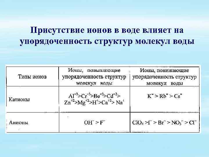 Присутствие ионов в воде влияет на упорядоченность структур молекул воды 