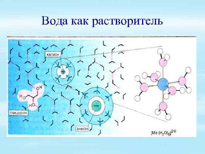 Вода как растворитель 