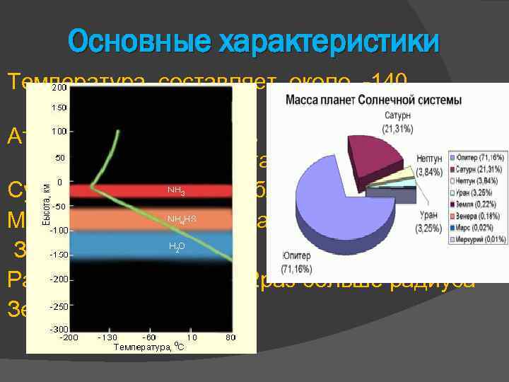 Основные характеристики Температура составляет около -140 градусов. Атмосфера состоит из смеси газов водорода, гелия,