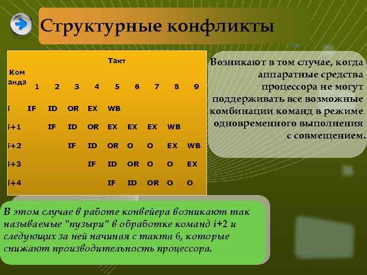 Структурные конфликты Такт Ком анда i i+1 i+2 i+3 i+4 1 IF 2 3