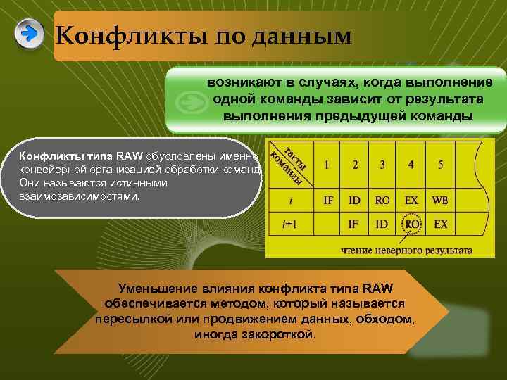 Конфликты по данным. возникают в случаях, когда выполнение одной команды зависит от результата выполнения