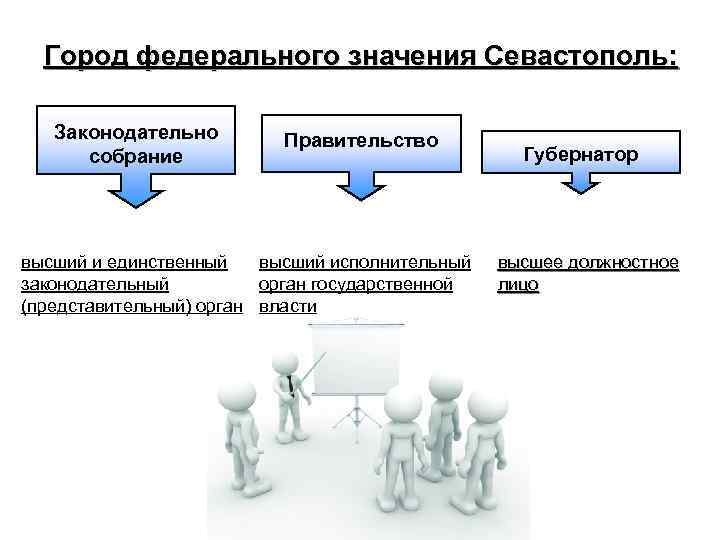 Город федерального значения Севастополь: Законодательно собрание Правительство высший и единственный высший исполнительный законодательный орган