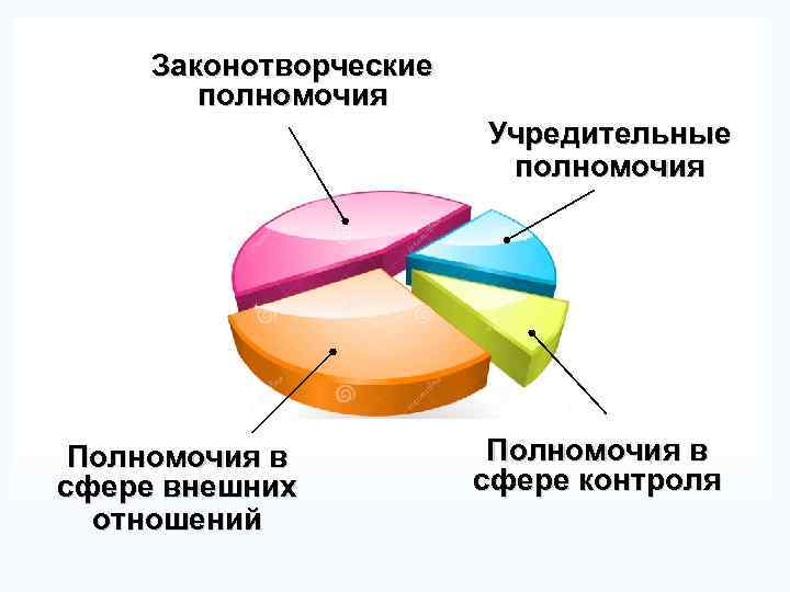 Законотворческие полномочия Учредительные полномочия Полномочия в сфере внешних отношений Полномочия в сфере контроля 