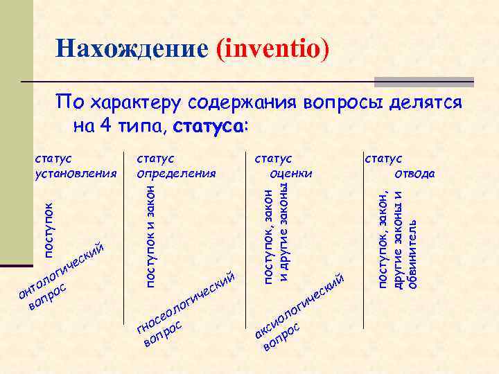 Нахождение (inventio) По характеру содержания вопросы делятся на 4 типа, статуса: и ог л