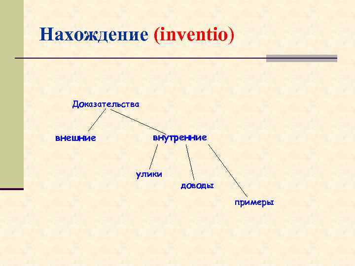 Нахождение (inventio) Доказательства внешние внутренние улики доводы примеры 