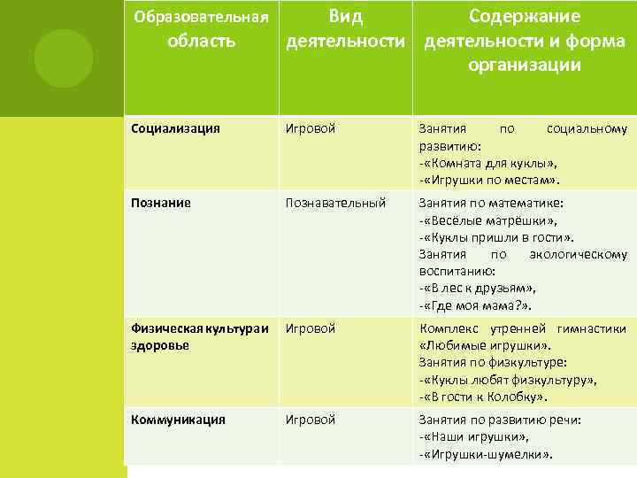 Образовательная область Вид Содержание деятельности и форма организации Социализация Игровой Занятия по социальному развитию: