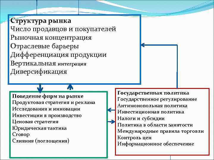Структура рынка Число продавцов и покупателей Рыночная концентрация Отраслевые барьеры Дифференциация продукции Вертикальная интеграция