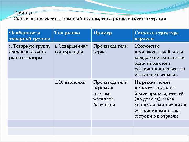 Таблица 1 Соотношение состава товарной группы, типа рынка и состава отрасли Особенности Тип рынка