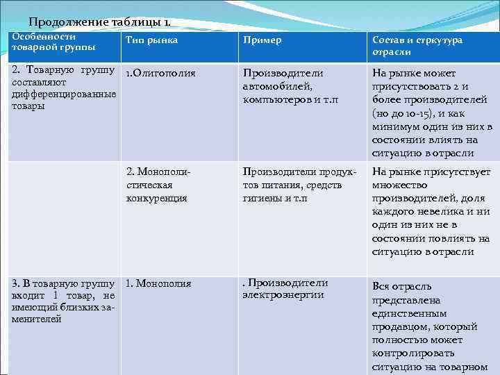 Продолжение таблицы 1. Особенности товарной группы Тип рынка 2. Товарную группу 1. Олигополия составляют