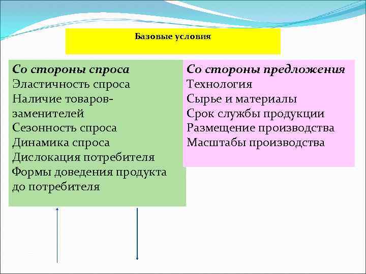 Базовые условия Со стороны спроса Эластичность спроса Наличие товаровзаменителей Сезонность спроса Динамика спроса Дислокация