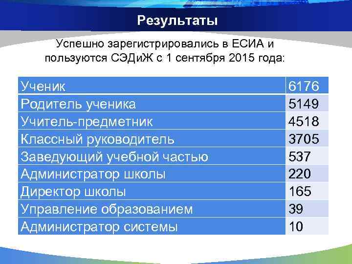 Результаты Успешно зарегистрировались в ЕСИА и пользуются СЭДи. Ж с 1 сентября 2015 года: