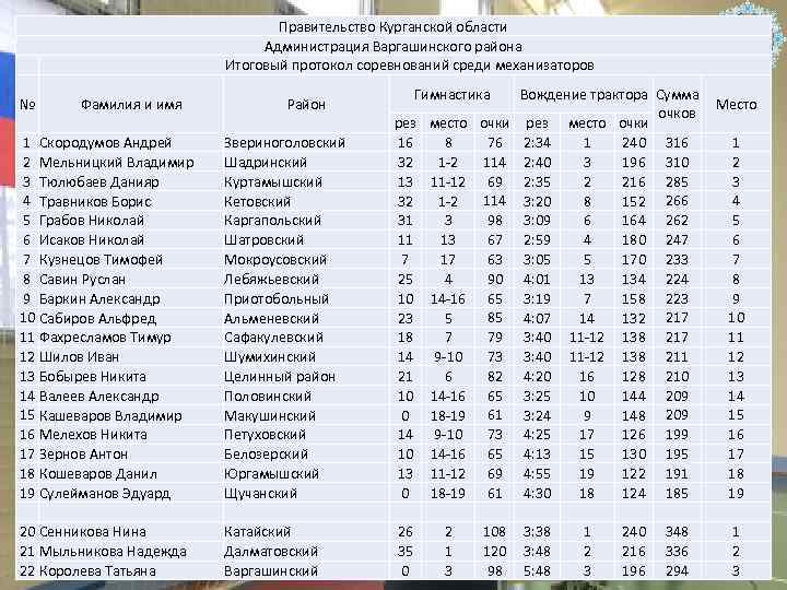 Правительство Курганской области Администрация Варгашинского района Итоговый протокол соревнований среди механизаторов № Фамилия и
