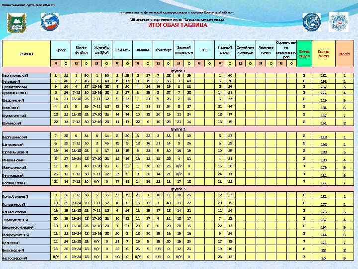 Правительство Курганской области Управление по физической культуре, спорту и туризму Курганской области VIII зимние