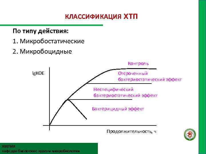 КЛАССИФИКАЦИЯ ХТП По типу действия: 1. Микробостатические 2. Микробоцидные Контроль lg. КОЕ Отсроченный бактериостатический