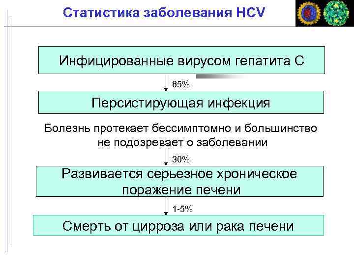 Статистика заболевания НСV Инфицированные вирусом гепатита С 85% Персистирующая инфекция Болезнь протекает бессимптомно и